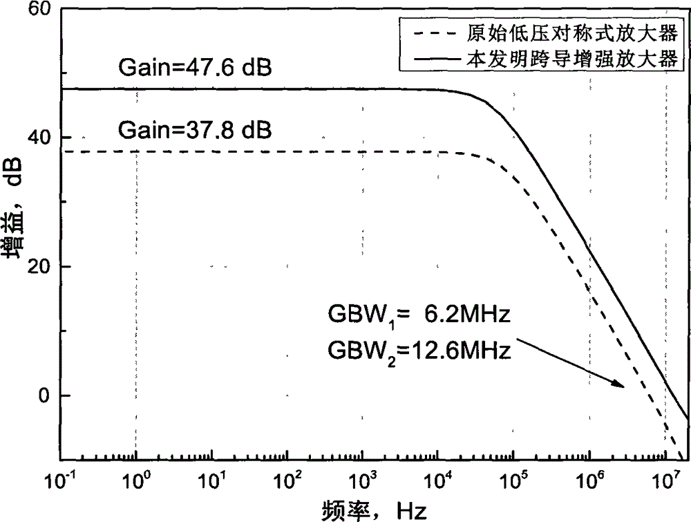 Transconductance enhancement mode low voltage transconductance amplifier realized based on complementary metal oxide semiconductor (CMOS) device