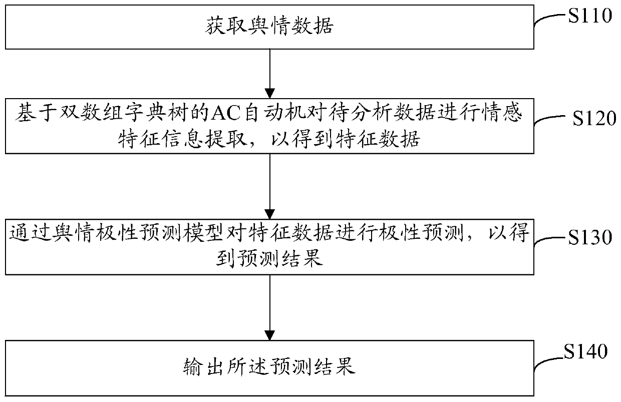 Public opinion polarity prediction method and device, computer device and storage medium