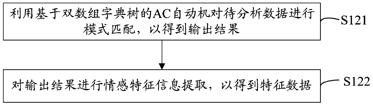 Public opinion polarity prediction method and device, computer device and storage medium