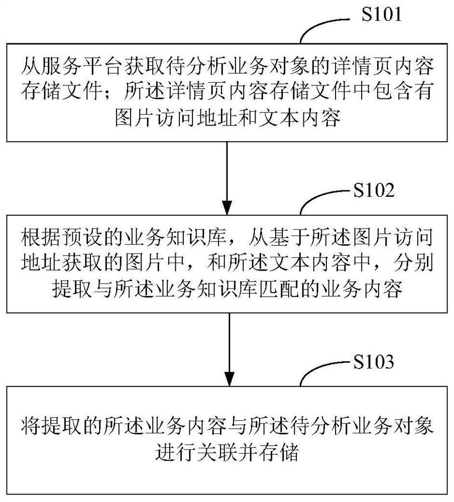 A method and device for processing business object information