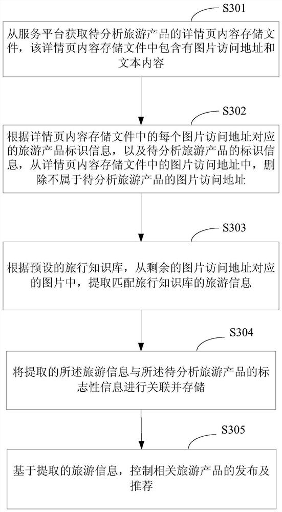 A method and device for processing business object information