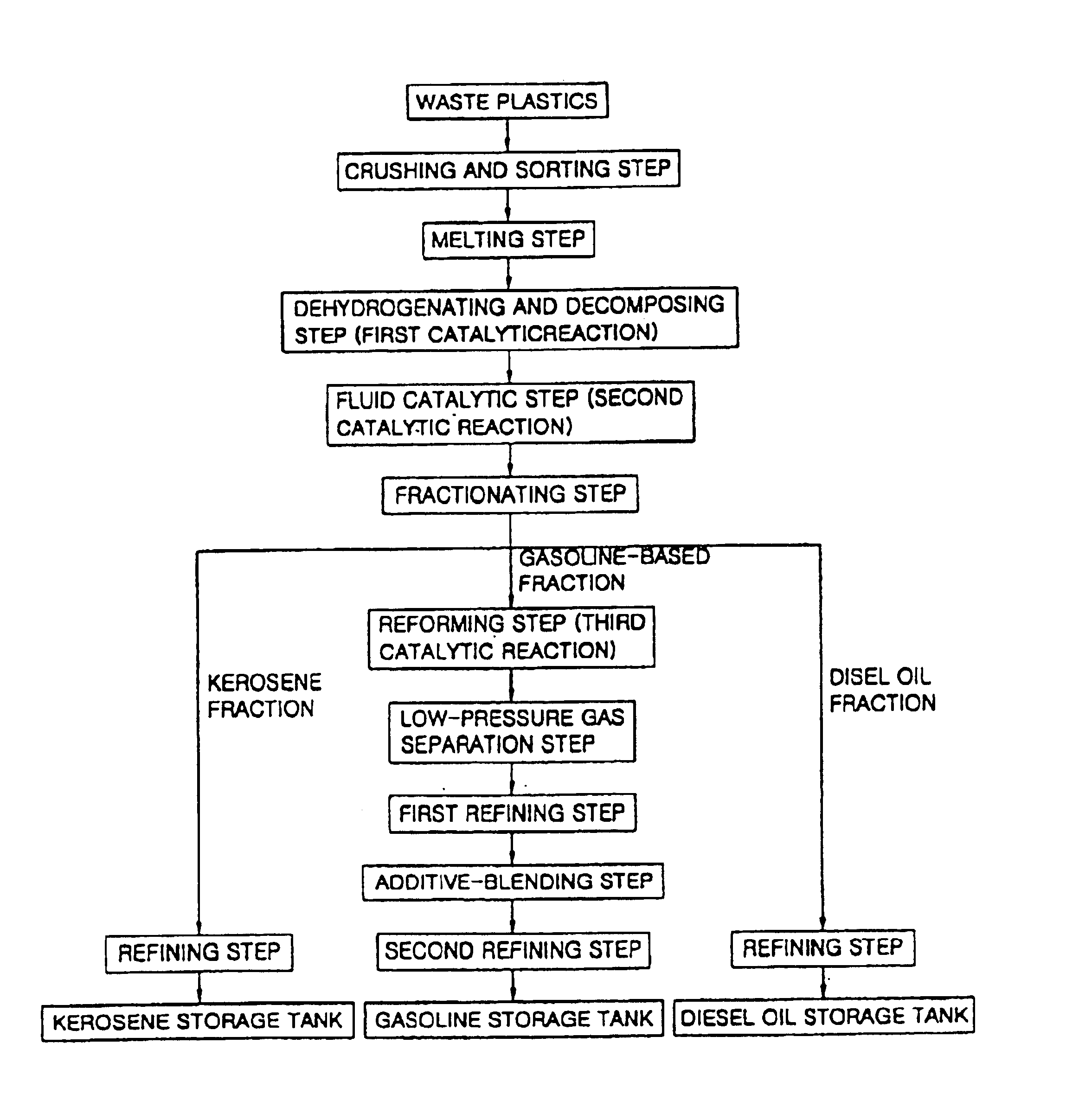 System for continuously preparing gasoline, kerosene and diesel oil from waste plastics