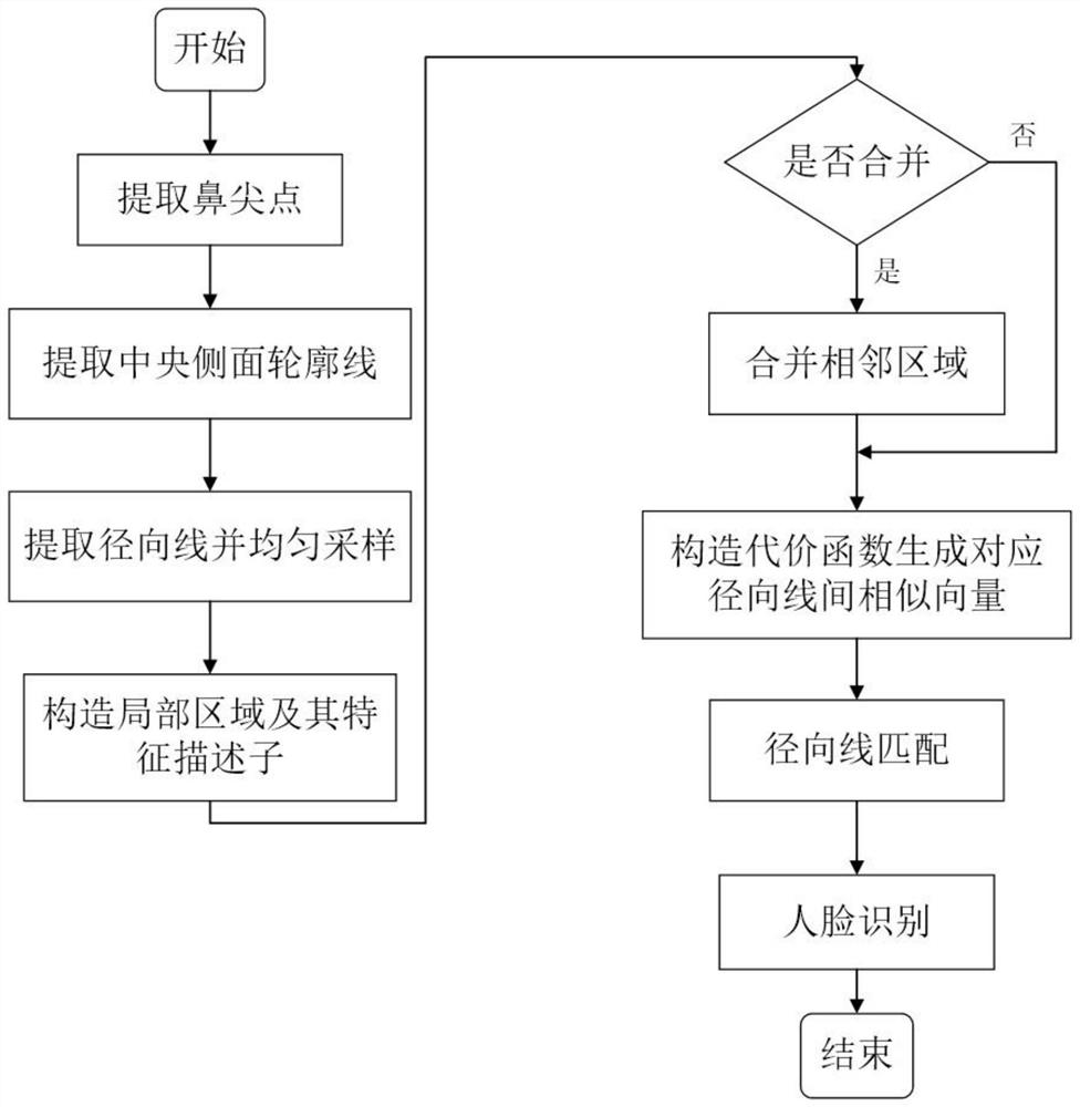 A 3D face recognition method under partial occlusion based on radial lines