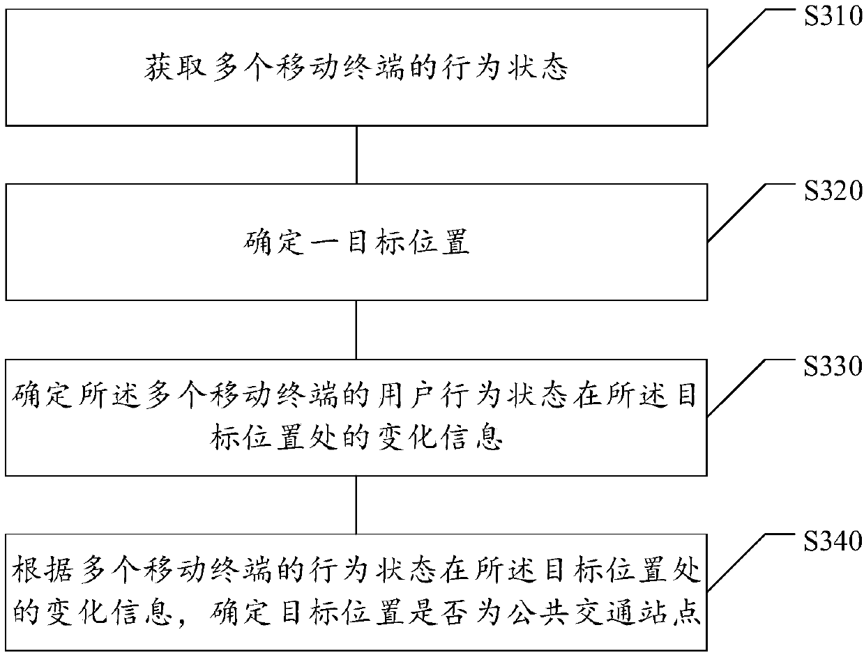 Public transport station judgment method and device