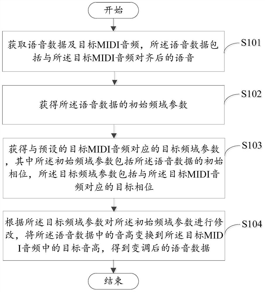 Speech data processing method, device, electronic device and readable storage medium