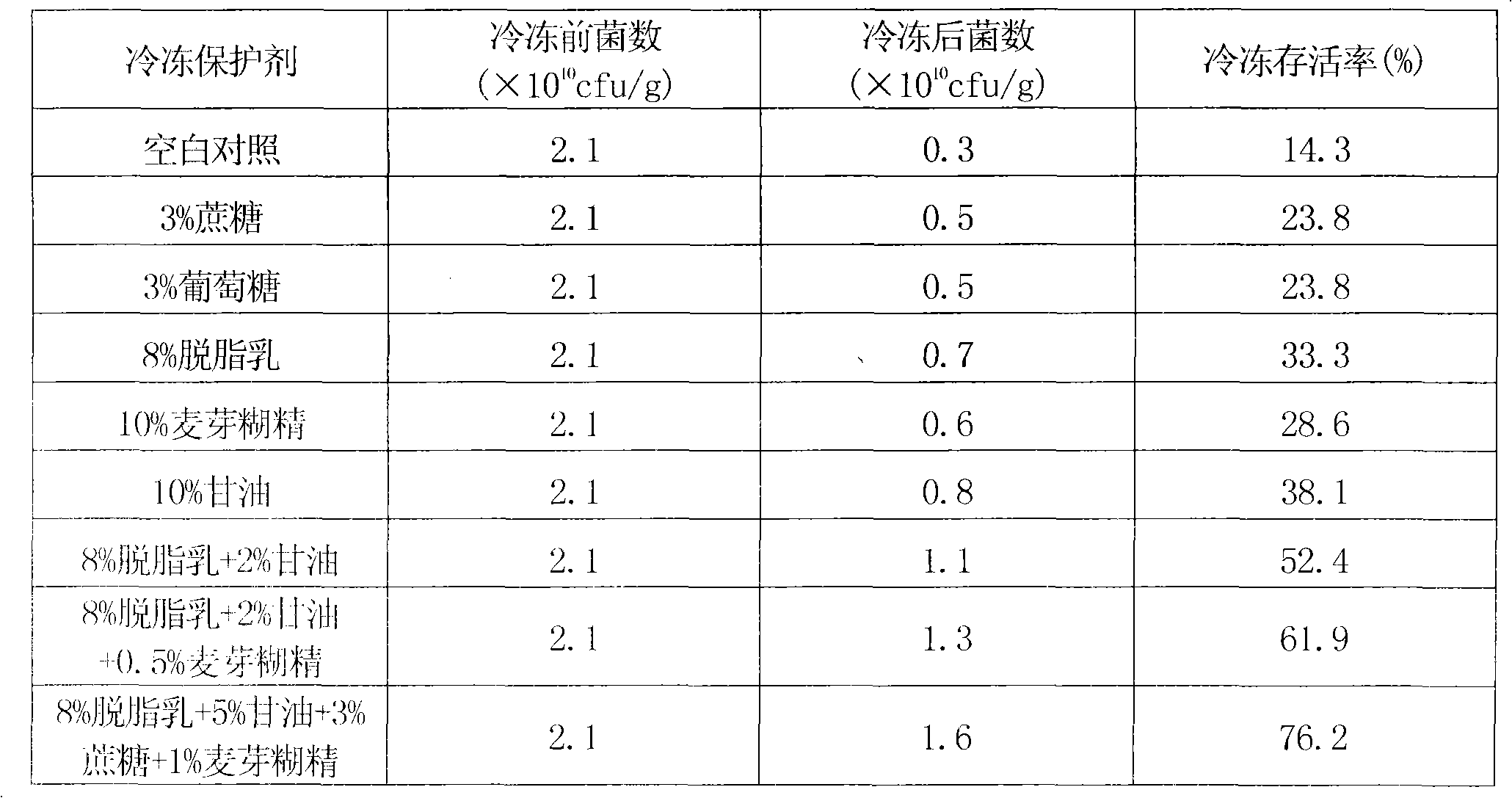 Preparation method for leavening special for goat milk yoghourt