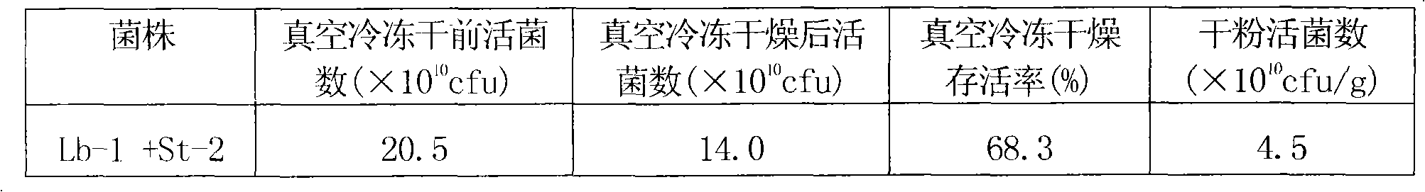 Preparation method for leavening special for goat milk yoghourt