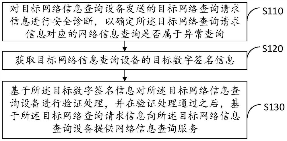 Method for verifying digital signature