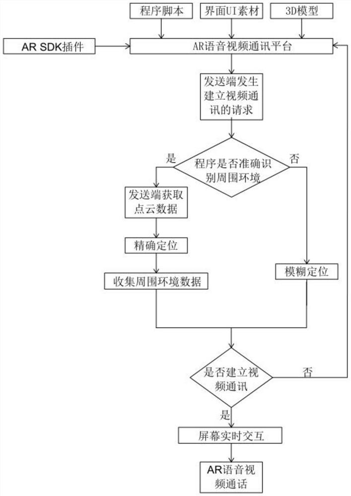 Fog calculation method for realizing AR (Augmented Reality) remote real-time control by spatial positioning tracking