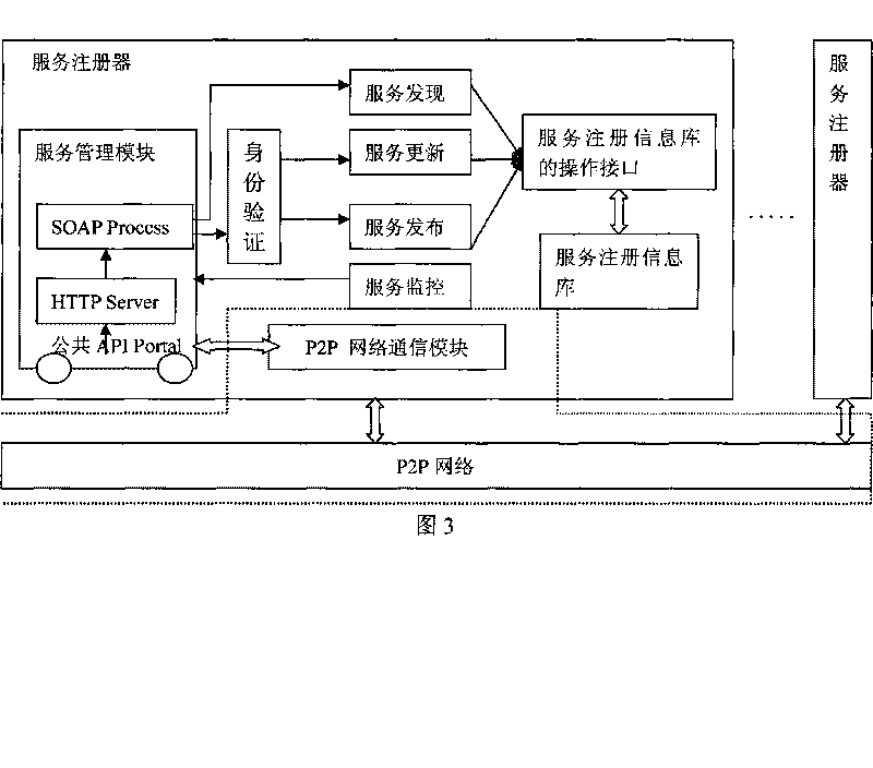 A network system signal processing method based on UDDI