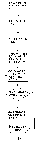 A network system signal processing method based on UDDI