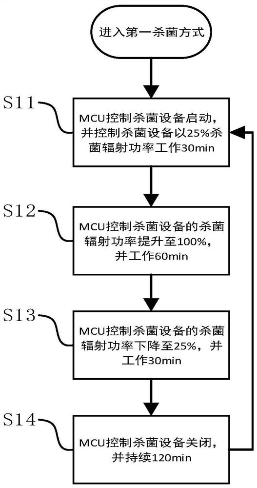 Sterilization, mildew prevention and dust removal control method and application thereof