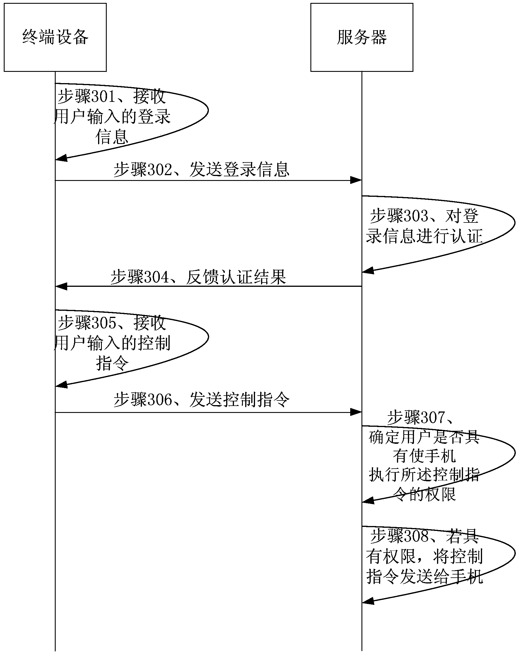 Remote access method for mobile phone, terminal device, server and system