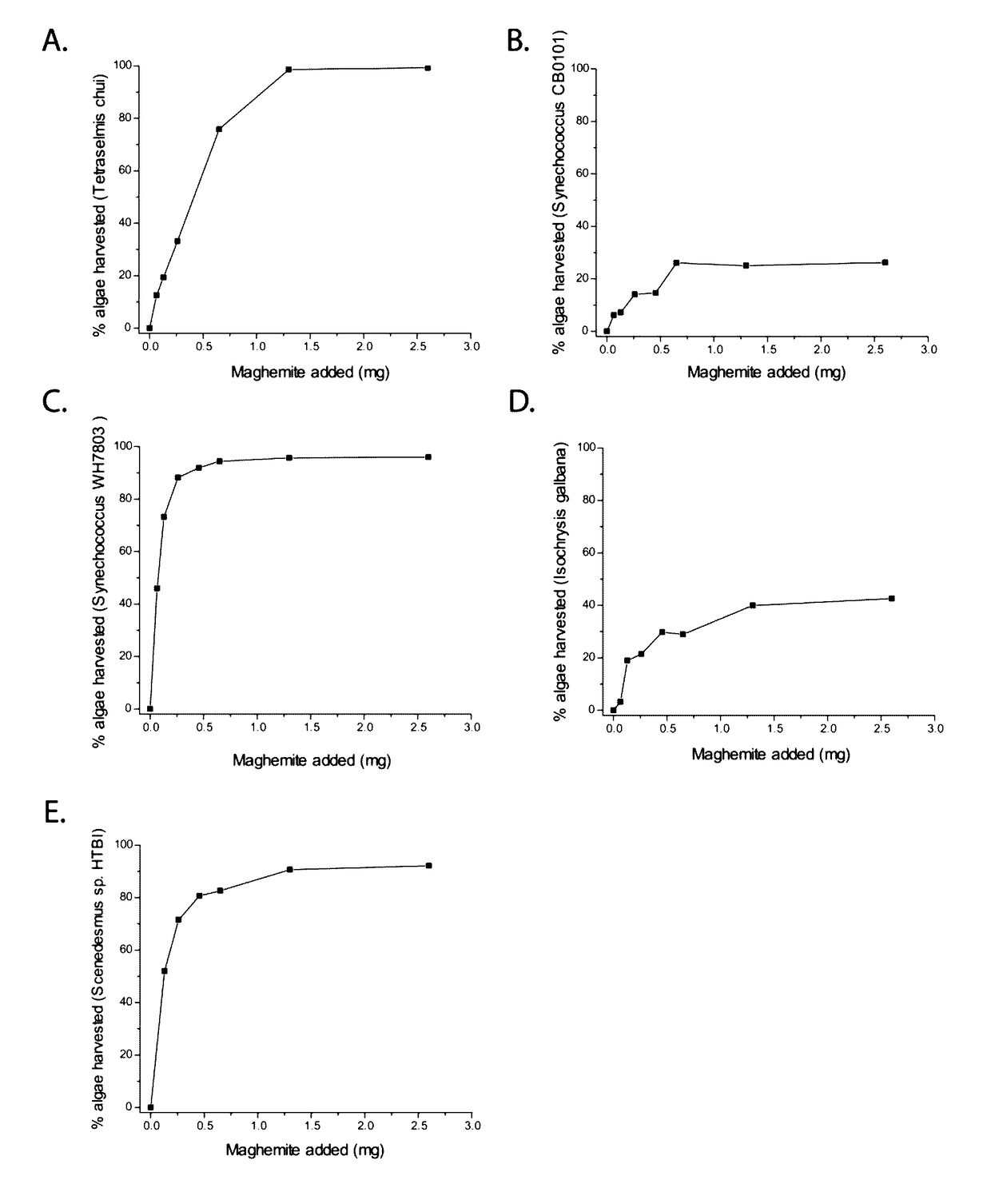 Compositions and methods for collecting algae