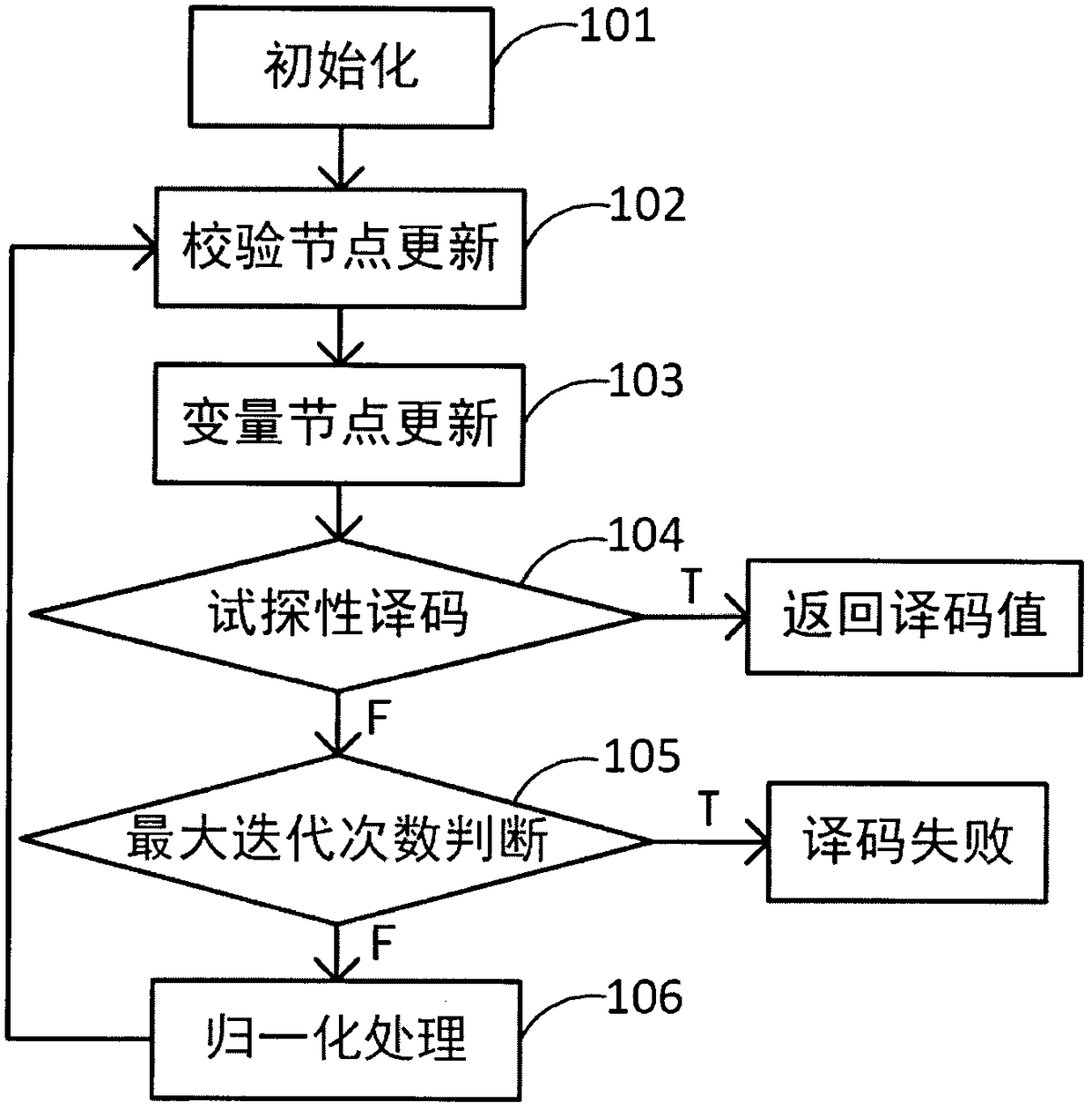 NB-LDPC code decoding method with high performance and low complexity