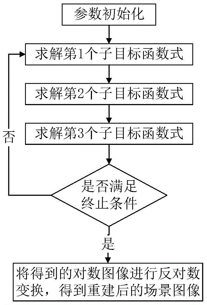 Synthetic aperture radar imaging method based on image sparse domain noise distribution constraint