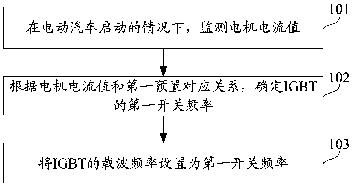 IGBT carrier frequency control method and device, and electric automobile