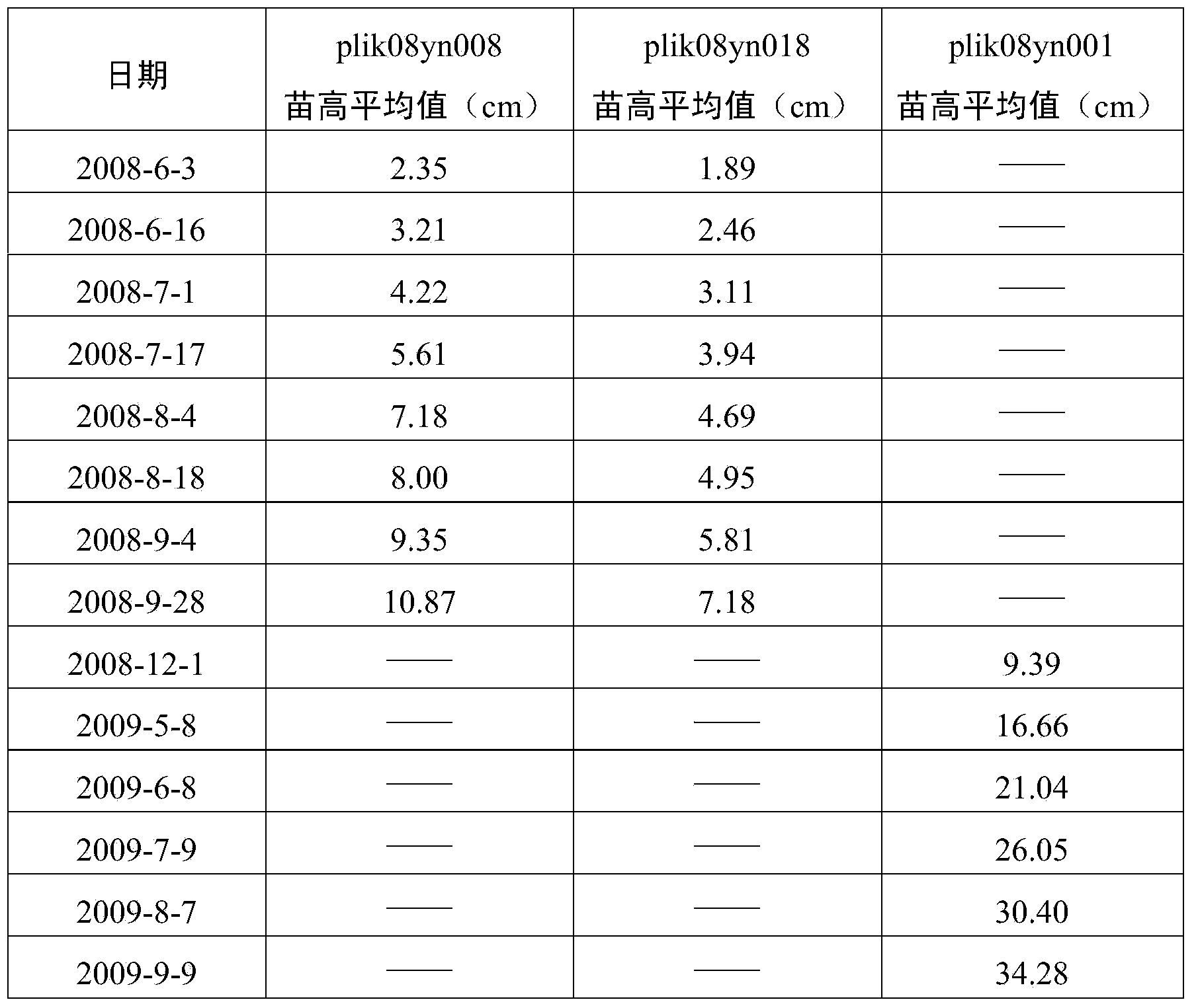 Light supplement seedling culture method for Lijiang spruce container seedlings and application thereof