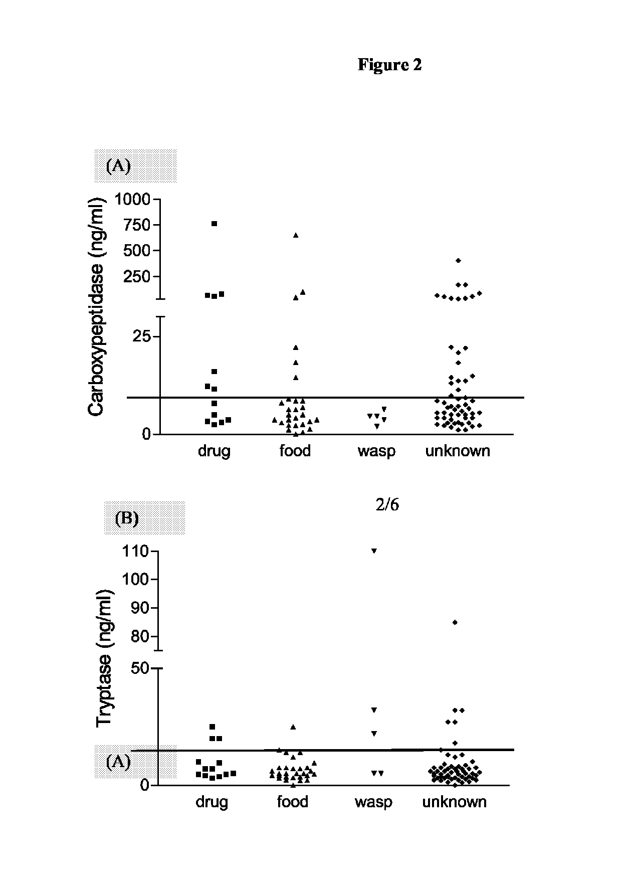 Mast cell carboxypeptidase as a marker for anaphylaxis and mastocytosis