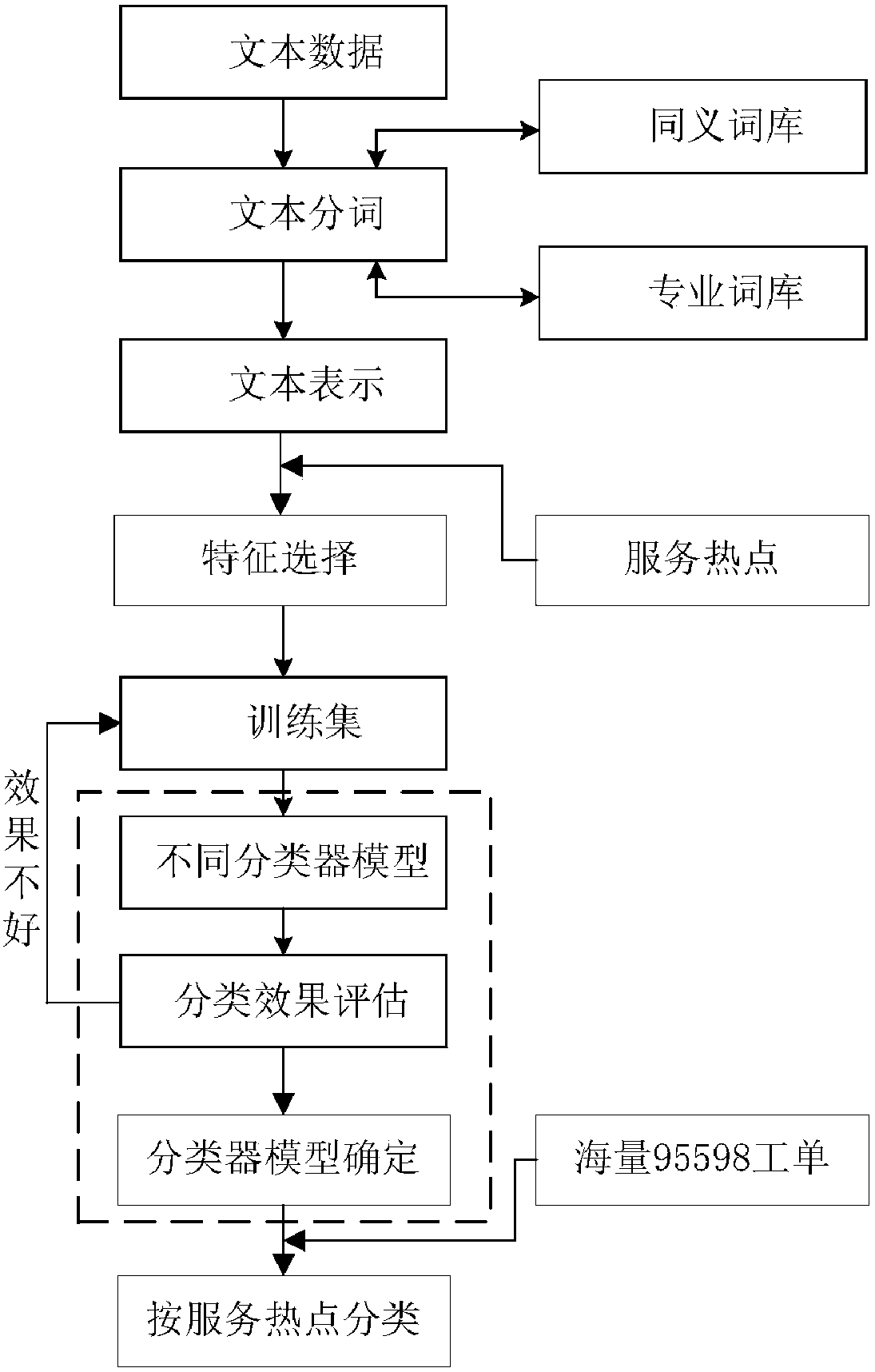 A short text classification method based on tf-idf feature extraction