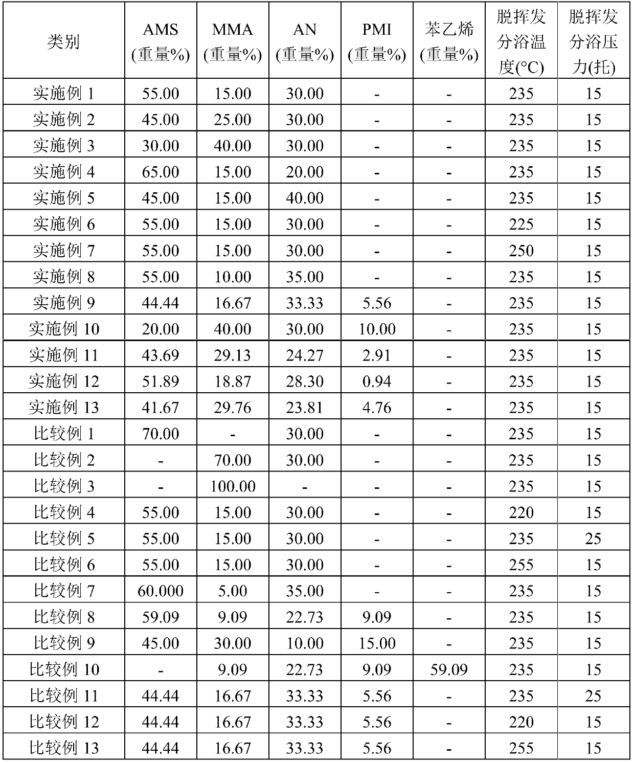 Copolymer and preparation method therefor