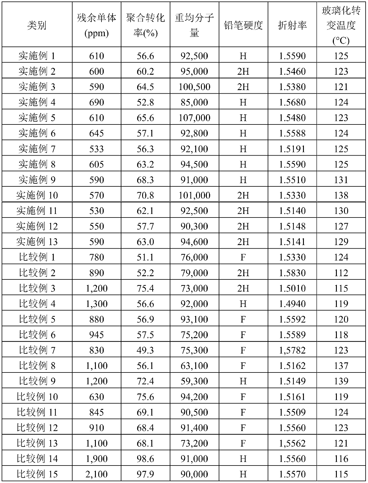 Copolymer and preparation method therefor