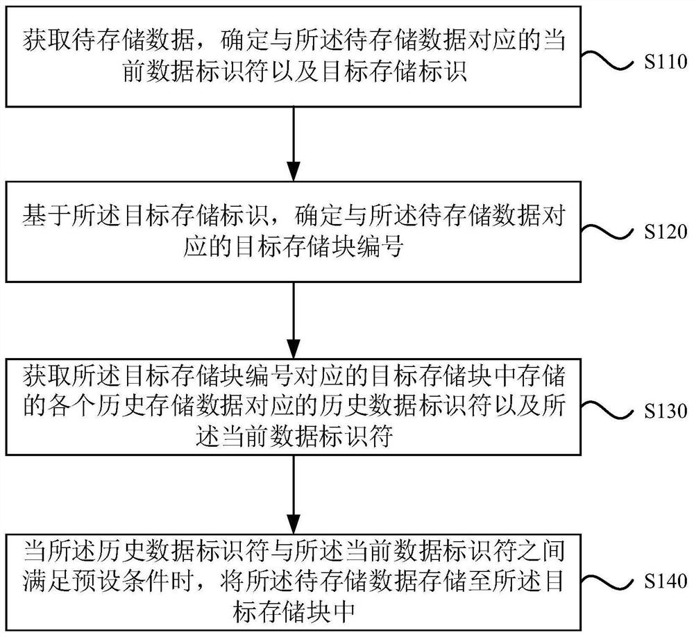 Data storage method and device, server and storage medium