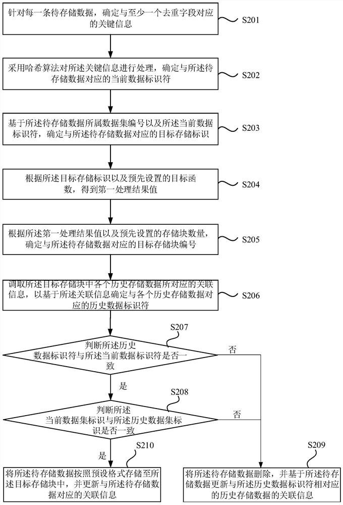 Data storage method and device, server and storage medium