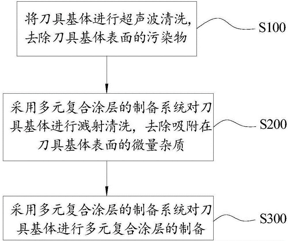 Preparation system and method for multi-element composite coating