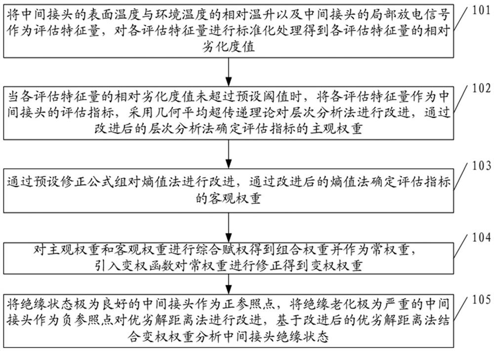 A method and system for evaluating the insulation state of a cable intermediate joint