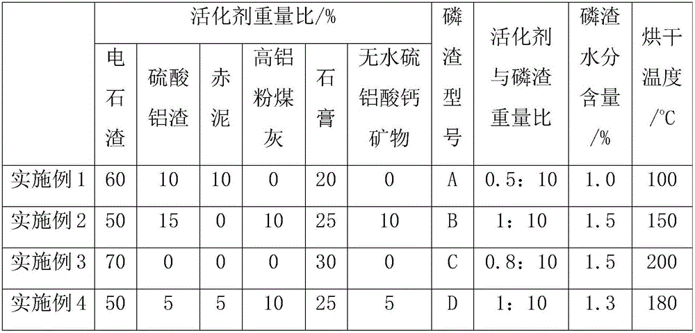 Modified and activated phosphorus slag, preparation method and modified and activated phosphorus slag cement and concrete