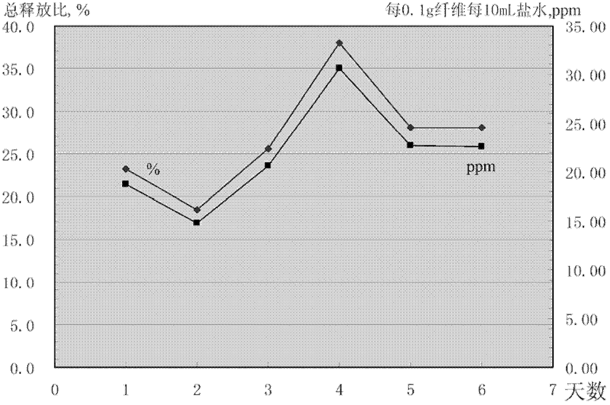 Bacteriostatic, hygroscopic and calcium ion-contributing wound dressings