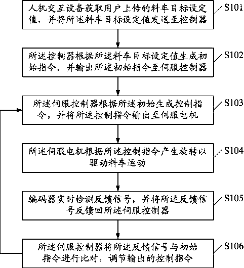 An electric servo control method and system for a refractory brick press feeder