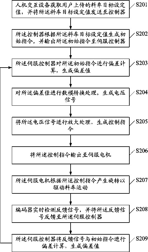 An electric servo control method and system for a refractory brick press feeder