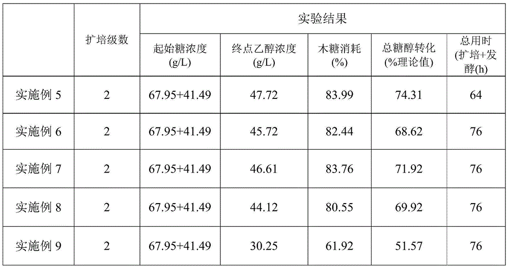 Method for producing ethanol from microbial fermentation lignocellulose raw material