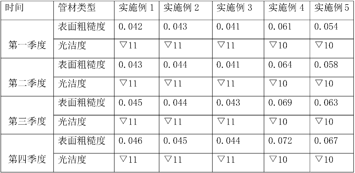 A method for improving the glossiness of pipes