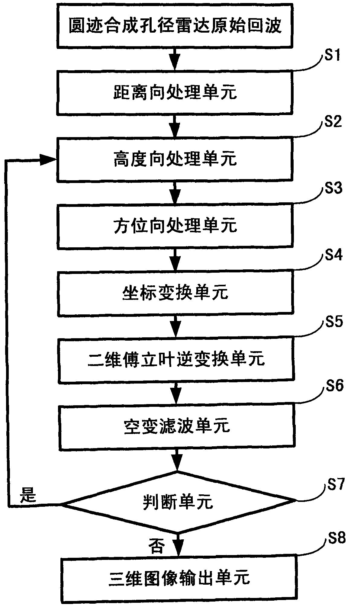 Three-dimensional imaging method in widefield polar format for circular synthetic aperture radar