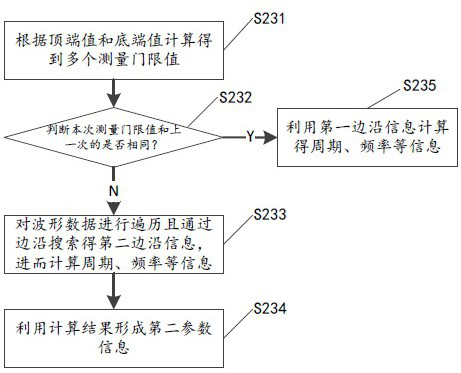 Full-storage depth measurement method, digital oscilloscope and storage medium