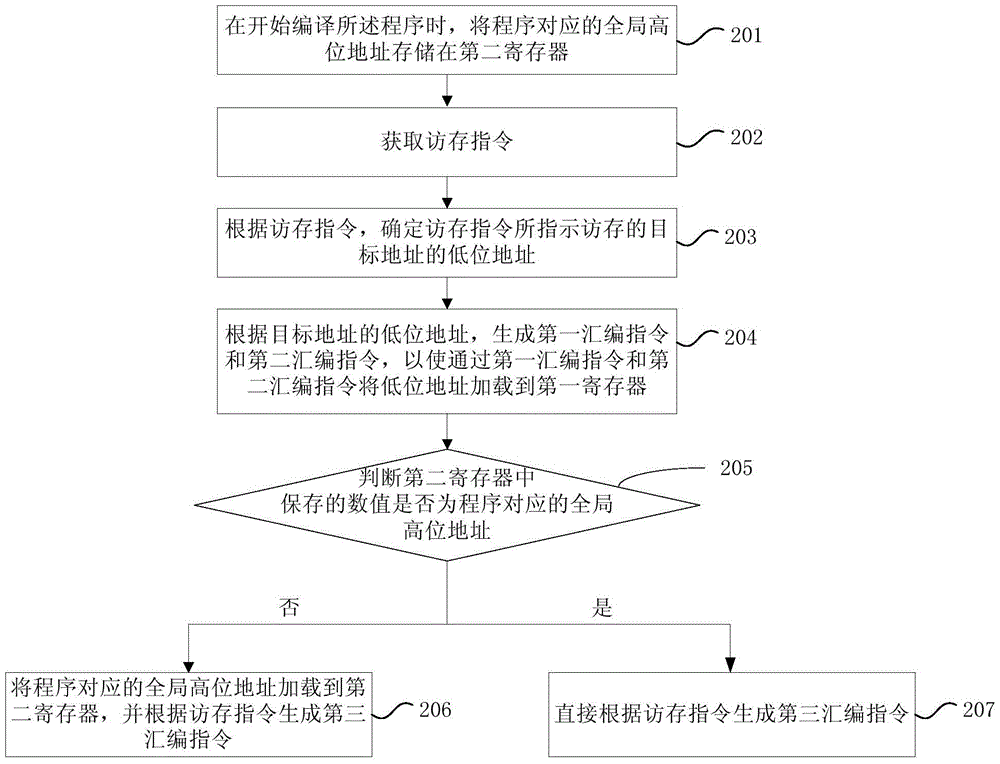 Method and device for processing memory access instructions by 64-bit virtual machine