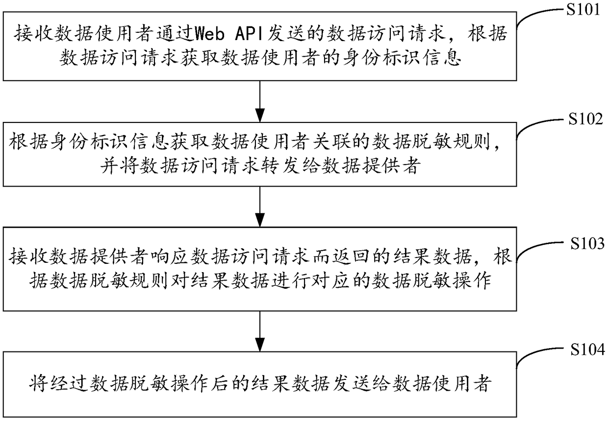 Data access control method, device, proxy server and medium based on web API