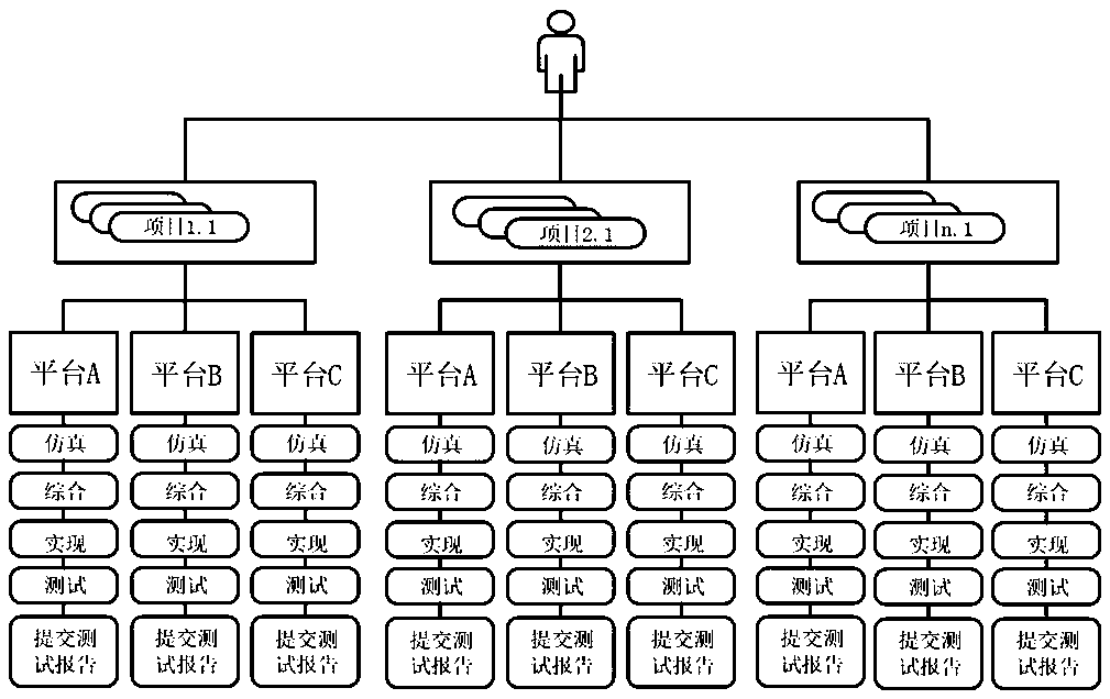 Multi-project and multi-platform self-adaptive chip design FPGA prototype verification method and system