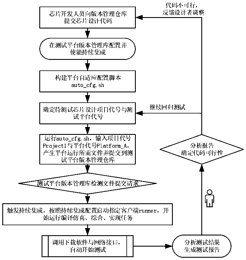 Multi-project and multi-platform self-adaptive chip design FPGA prototype verification method and system