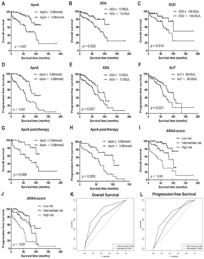 ApoA-based chronic lymphocytic leukemia prognosis risk assessment system and application thereof