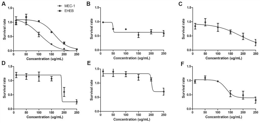 ApoA-based chronic lymphocytic leukemia prognosis risk assessment system and application thereof