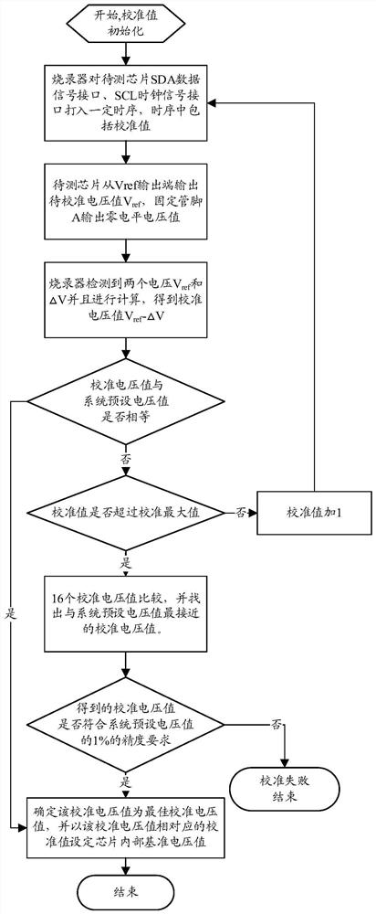 Calibration system and method for improving accuracy of chip internal reference voltage value