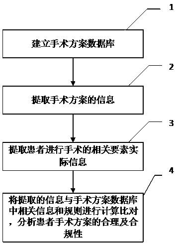 Method, system and equipment for intelligently auditing operation scheme