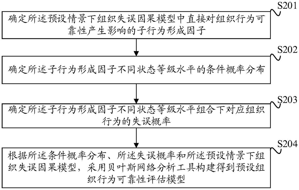 Nuclear power plant organization behavior reliability assessment method, device and equipment