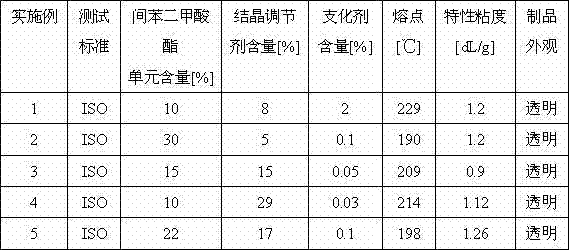 A kind of low melting point, transparent PET copolyester and its preparation method and application