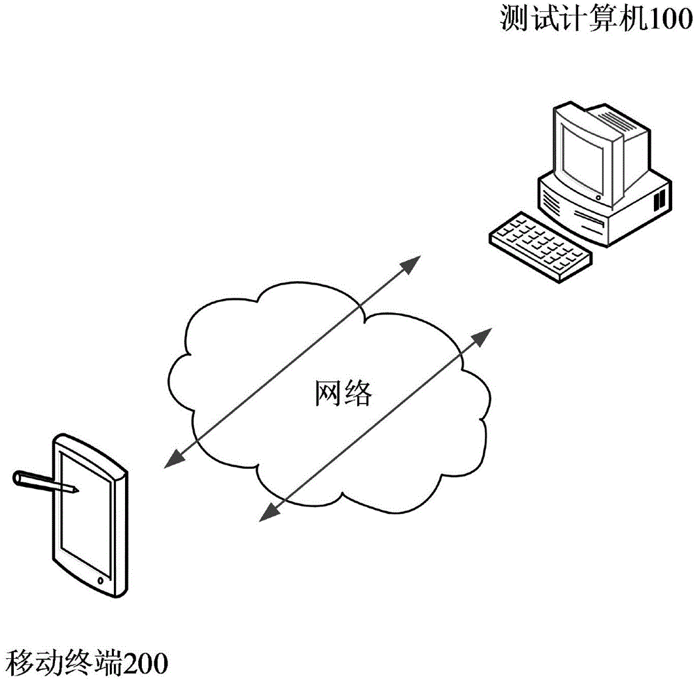 Program testing method, device and system