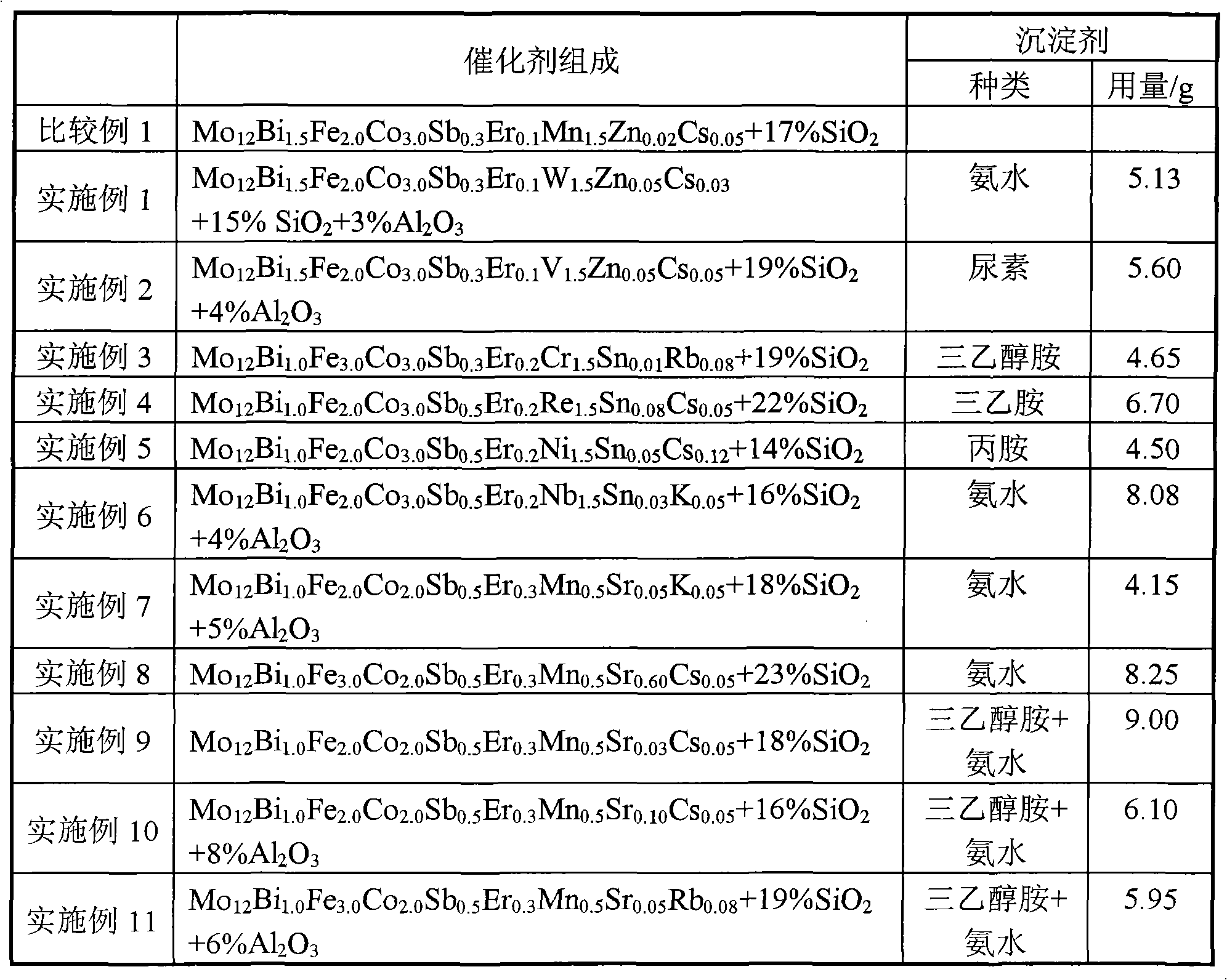 Catalyst for oxidizing isobutene of tert-butyl alcohol to prepare methy acraldehyde and preparation method thereof